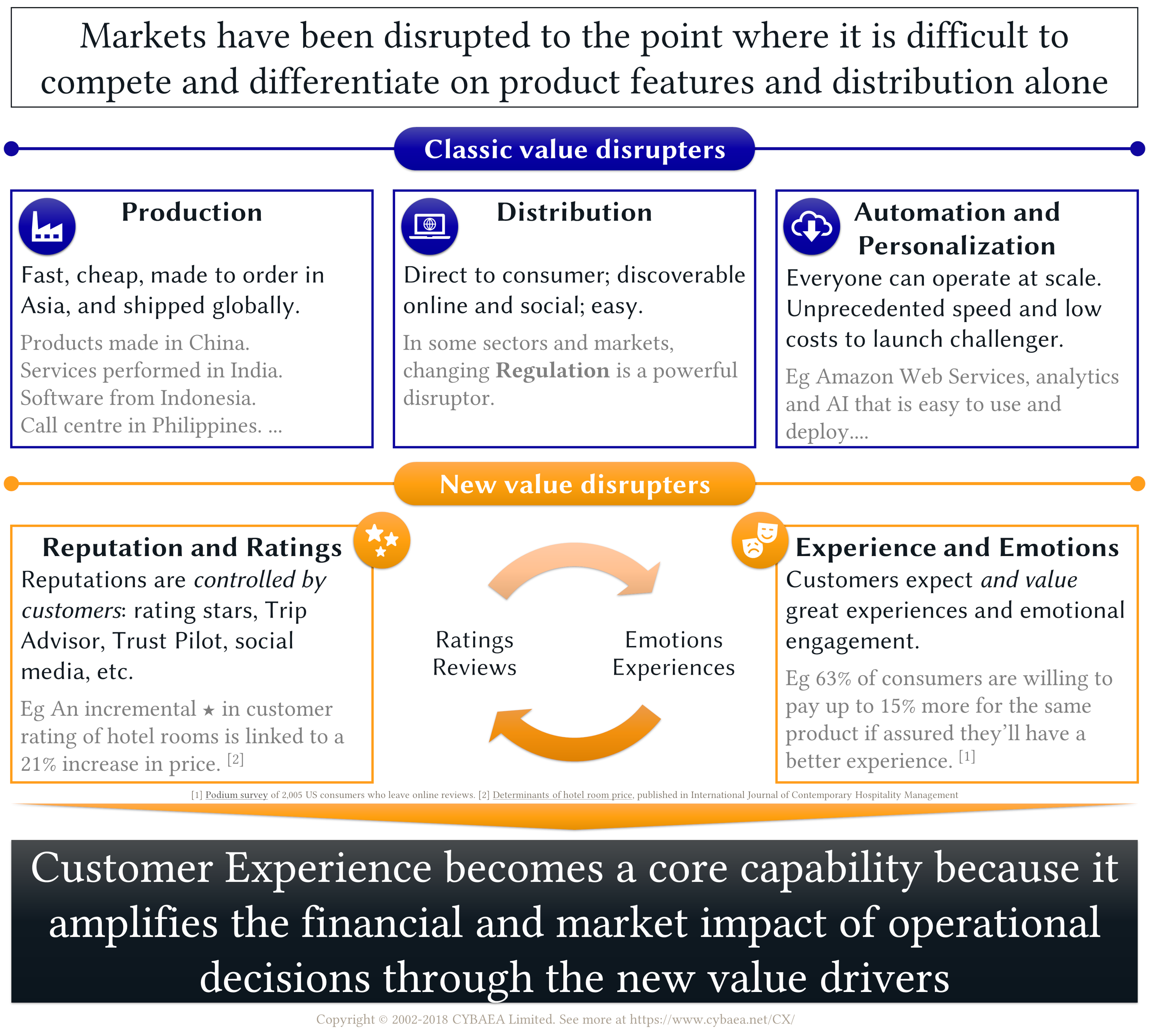 [CX becomes a core capability in the Reputation and Experience economy]