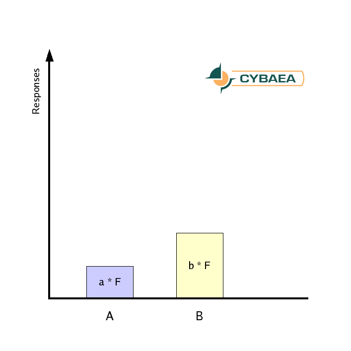 [Frequency distribution of positive 2-question survey with bias F]